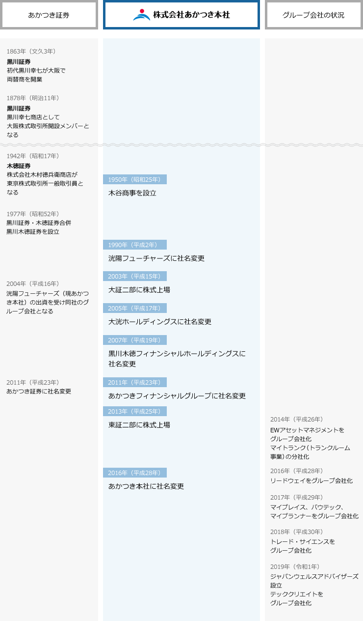 あかつき本社