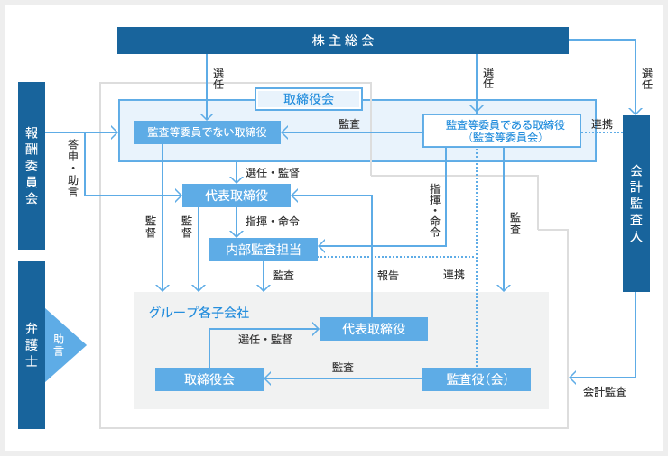 コーポレートガバナンス体制図